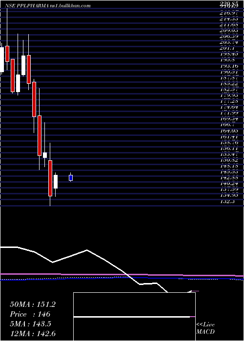  monthly chart PiramalPharma