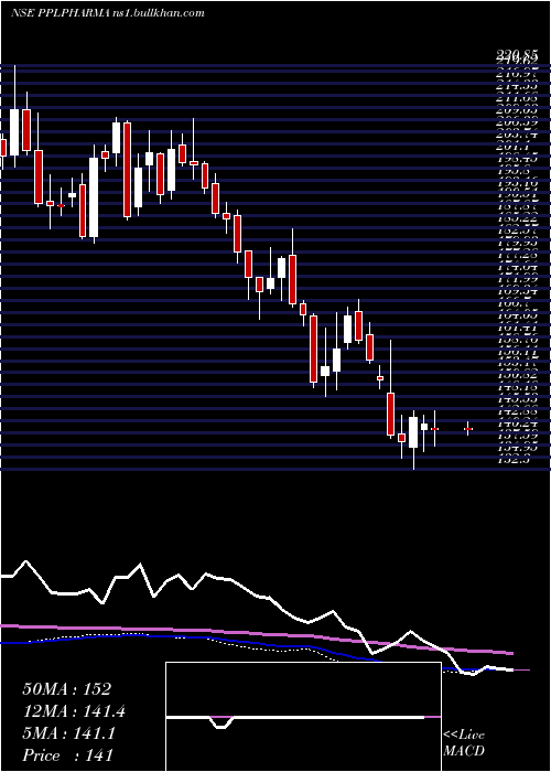  weekly chart PiramalPharma