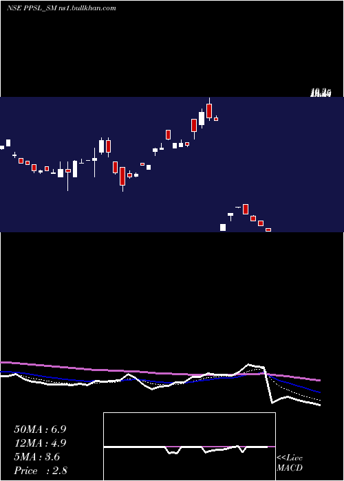  Daily chart PicturepostStudios