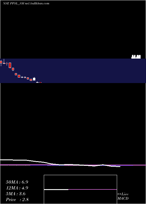  monthly chart PicturepostStudios