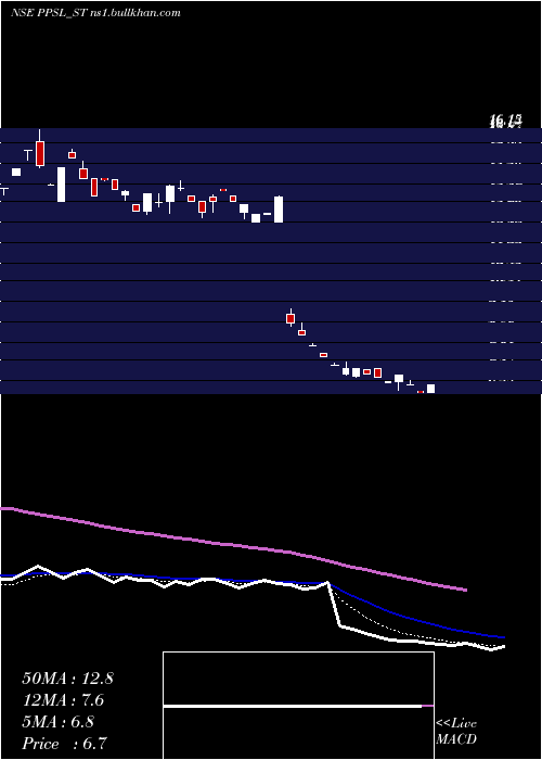 Daily chart PicturepostStudios