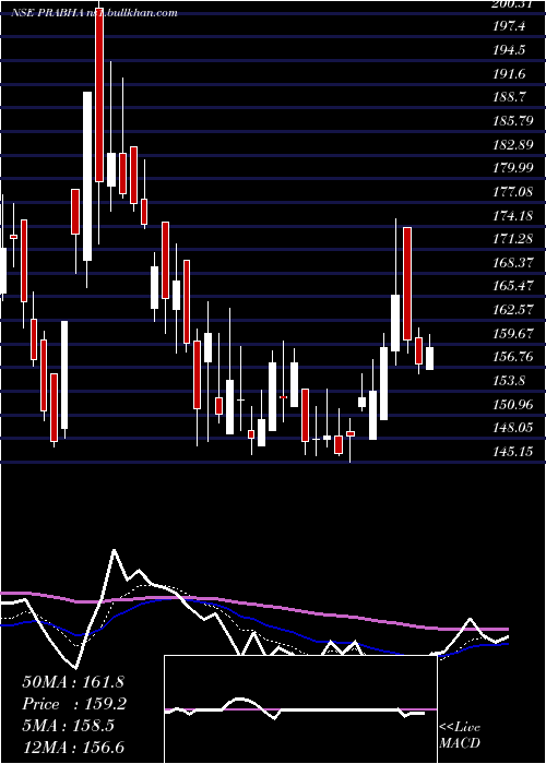  Daily chart PrabhaEnergy