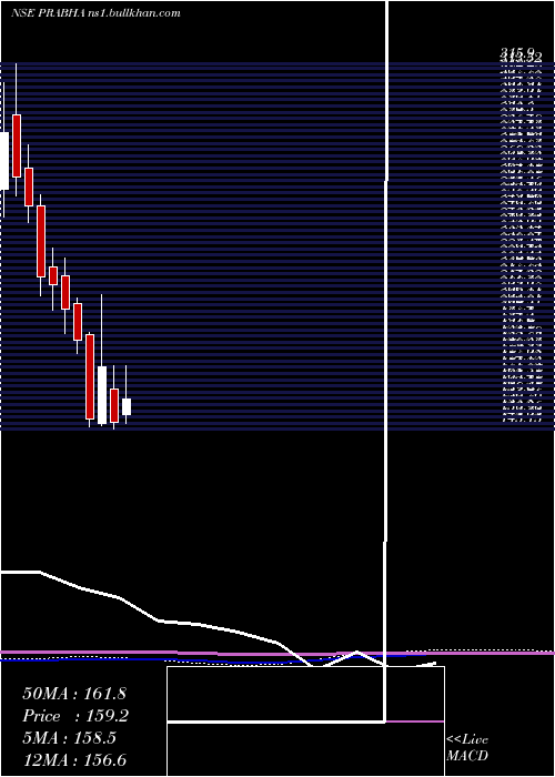  monthly chart PrabhaEnergy