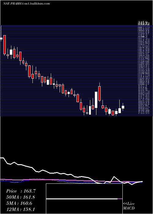  weekly chart PrabhaEnergy
