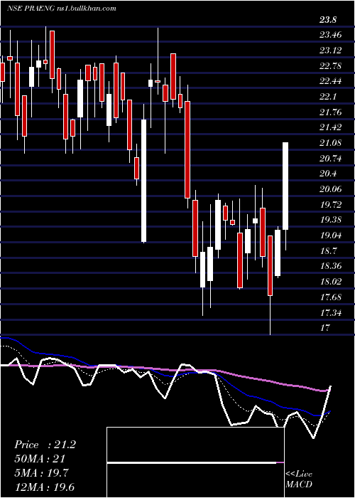  Daily chart PrajayEngineers