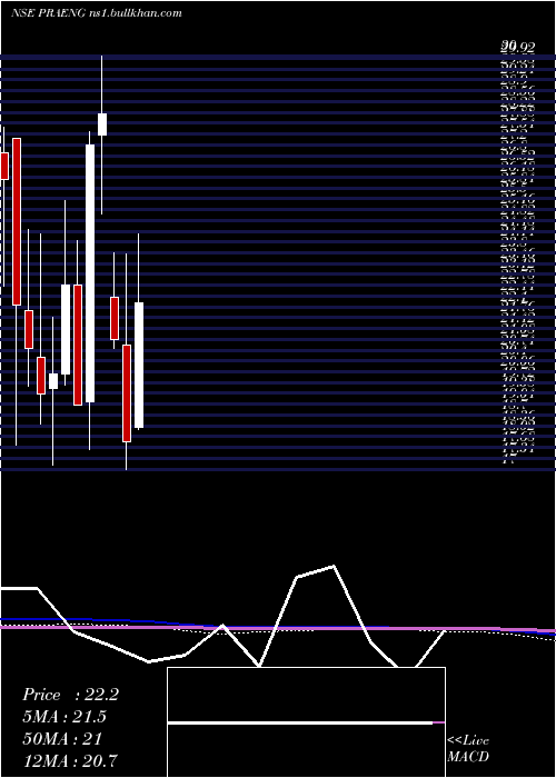  monthly chart PrajayEngineers