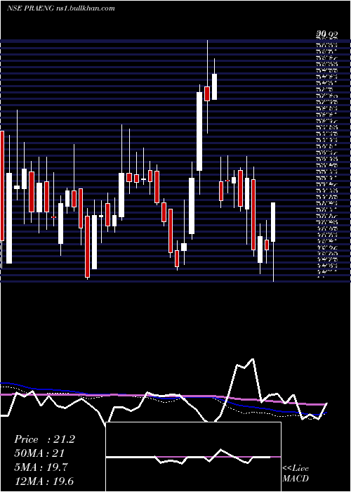  weekly chart PrajayEngineers