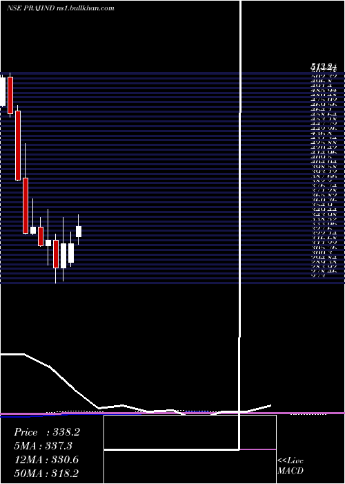  monthly chart PrajIndustries