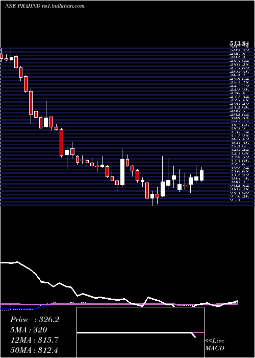  weekly chart PrajIndustries