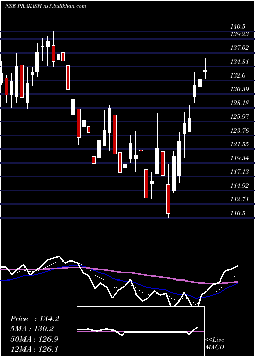  Daily chart PrakashIndustries