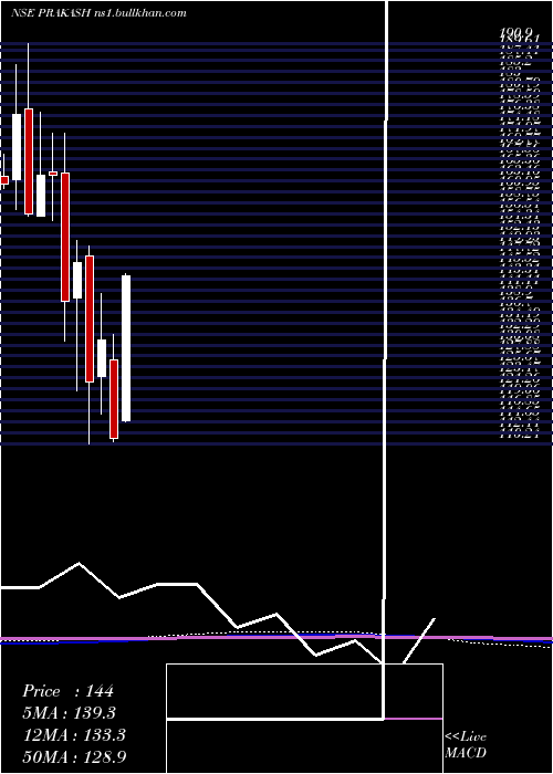  monthly chart PrakashIndustries