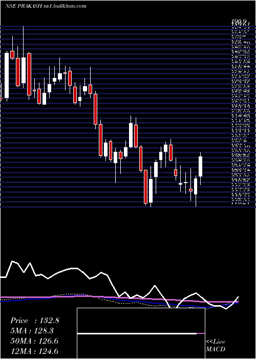  weekly chart PrakashIndustries
