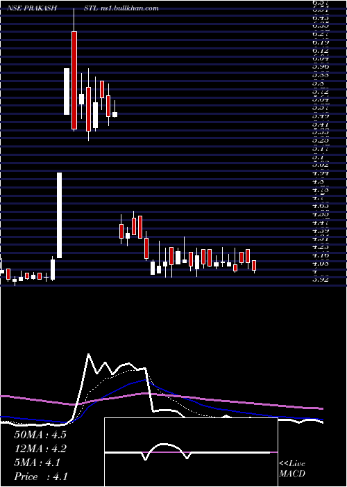  Daily chart PrakashSteelage