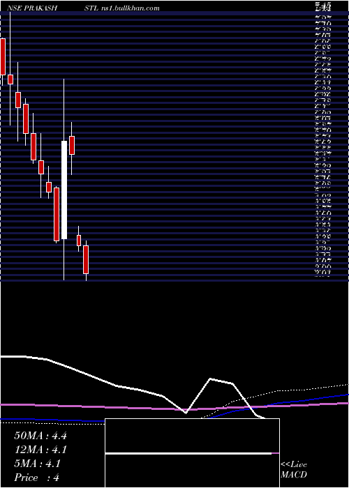  monthly chart PrakashSteelage