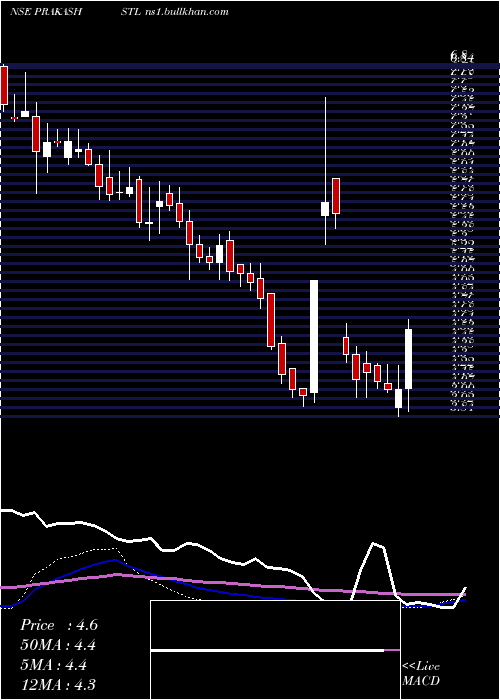  weekly chart PrakashSteelage