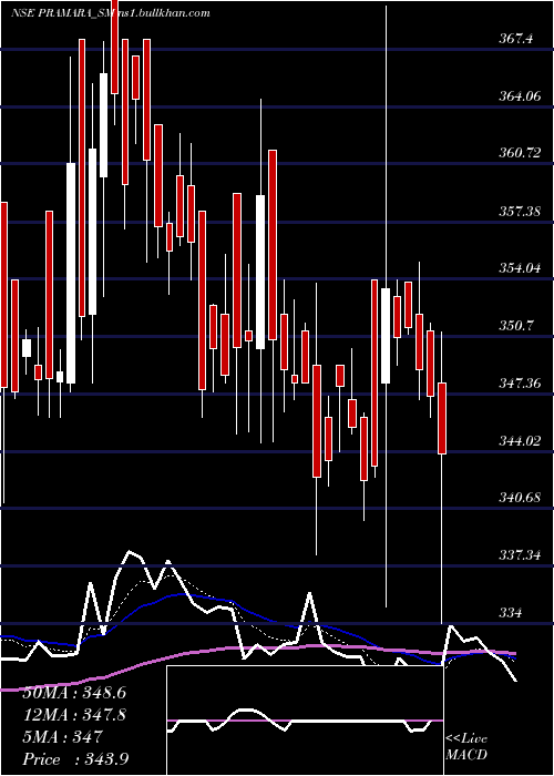  Daily chart PramaraPromotions