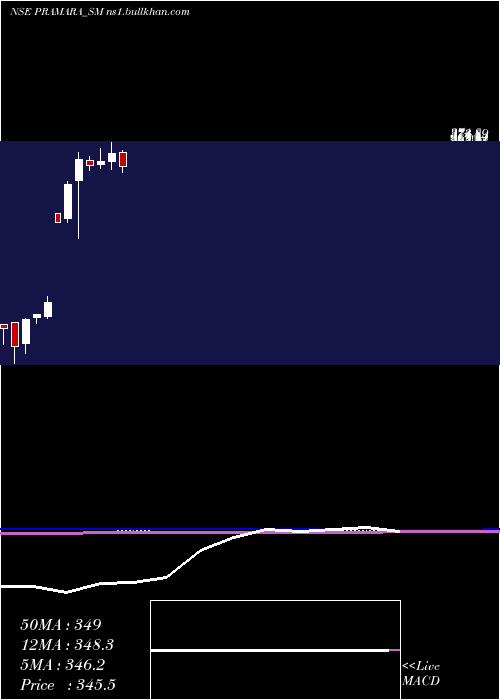  monthly chart PramaraPromotions