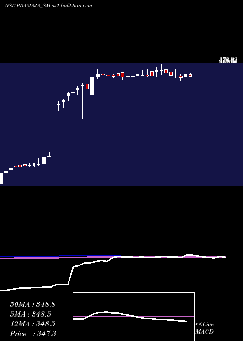  weekly chart PramaraPromotions
