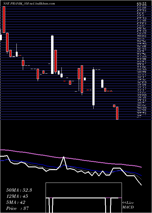  Daily chart PranikLogistics