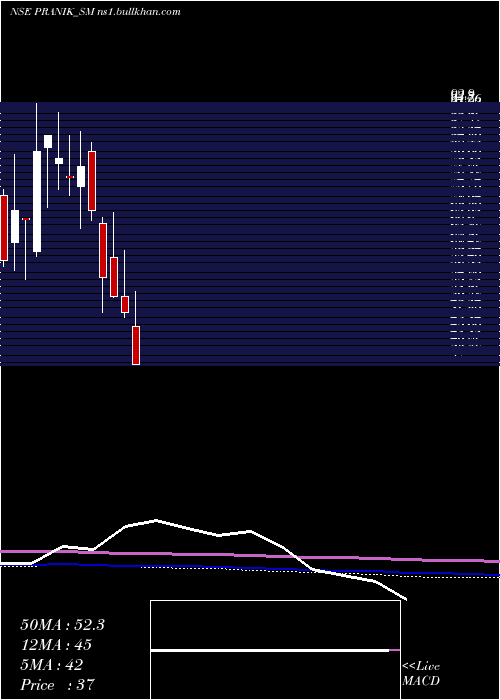  monthly chart PranikLogistics