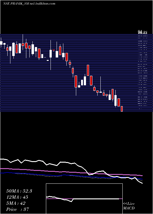  weekly chart PranikLogistics