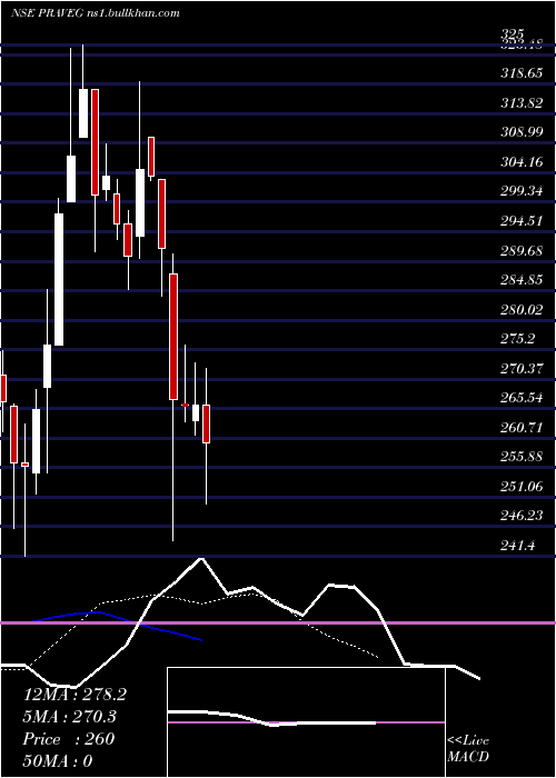  Daily chart Praveg