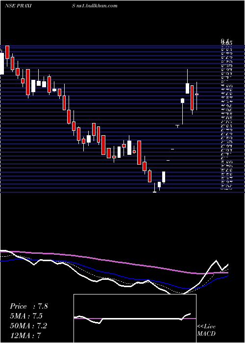  Daily chart PraxisHome