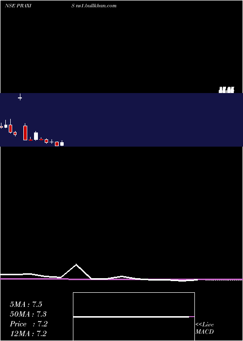  monthly chart PraxisHome