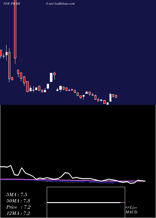  weekly chart PraxisHome