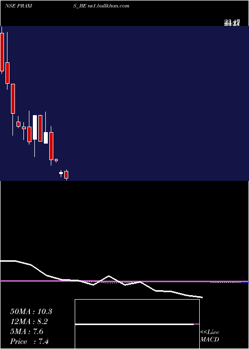  monthly chart PraxisHome