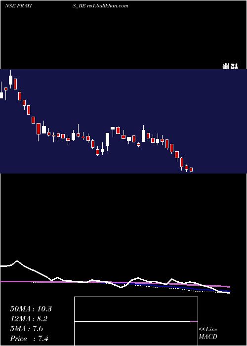  weekly chart PraxisHome