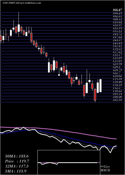  Daily chart PrecisionCamshafts