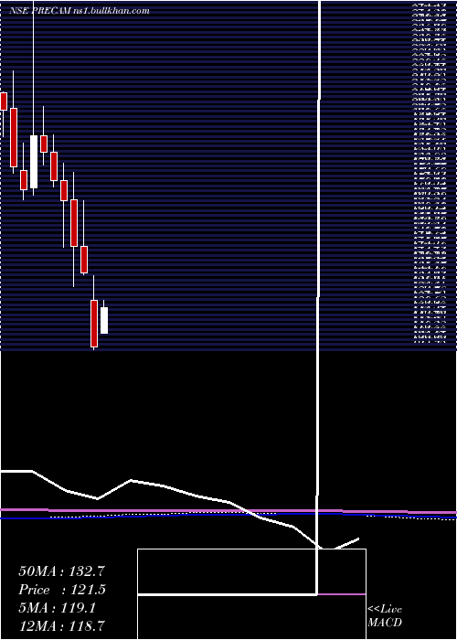  monthly chart PrecisionCamshafts
