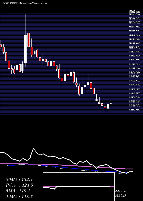  weekly chart PrecisionCamshafts
