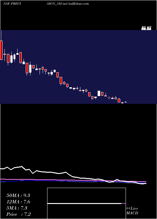  weekly chart PrecisionMetaliks