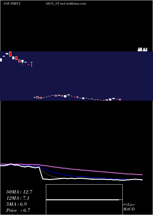  Daily chart PrecisionMetaliks