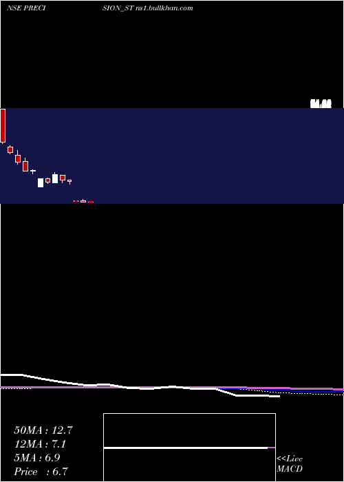  monthly chart PrecisionMetaliks
