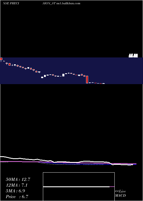  weekly chart PrecisionMetaliks