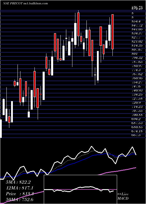  Daily chart PrecotMeridian