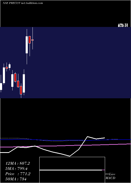  monthly chart PrecotMeridian