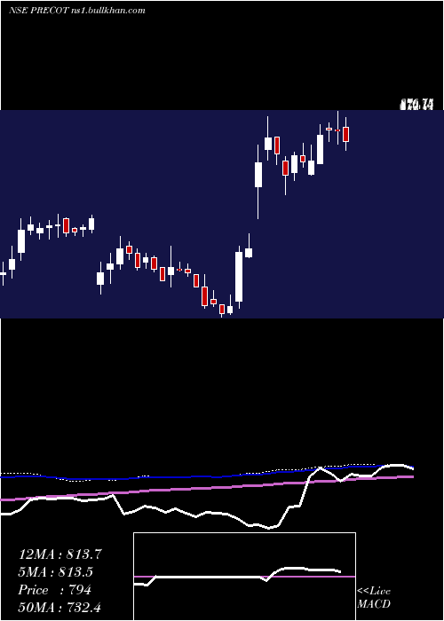 weekly chart PrecotMeridian