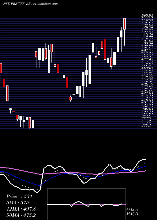  Daily chart PrecotMeridian