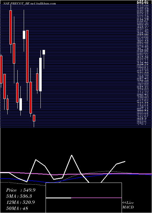  monthly chart PrecotMeridian
