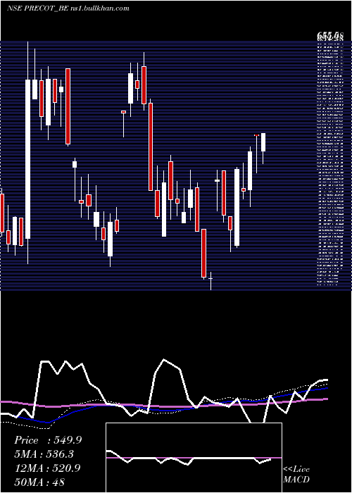  weekly chart PrecotMeridian