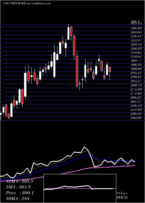  Daily chart PrecisionWires