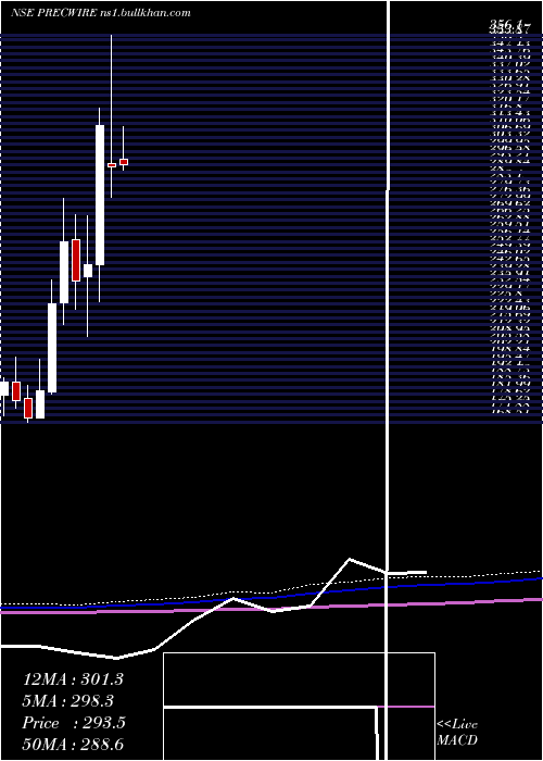  monthly chart PrecisionWires