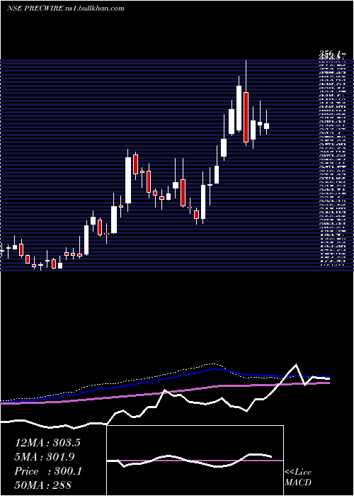  weekly chart PrecisionWires