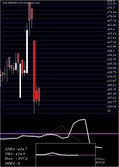  Daily chart PremcoGlobal
