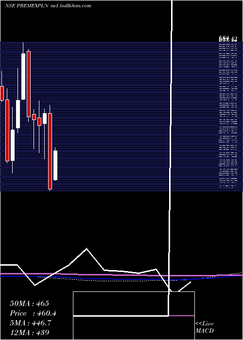  monthly chart PremExplosives