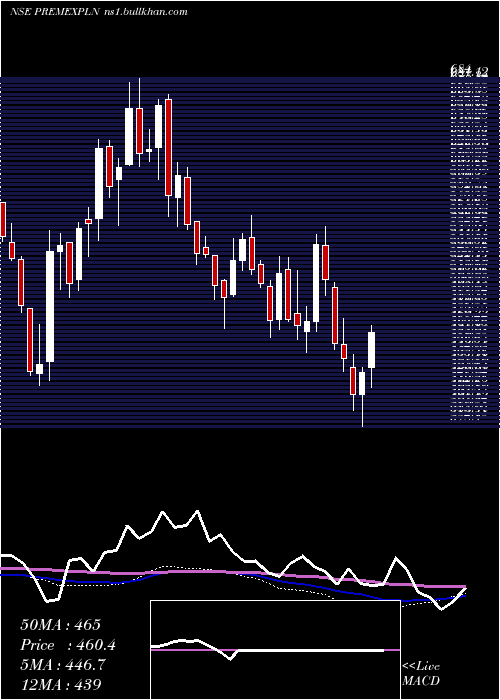  weekly chart PremExplosives